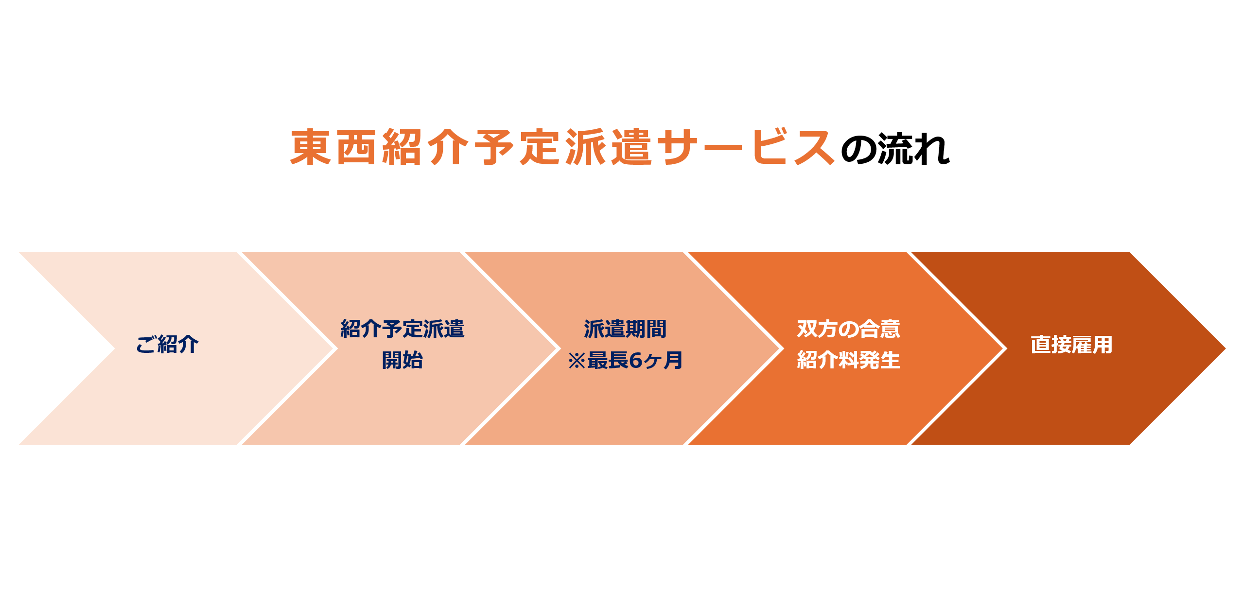 紹介予定派遣の流れ