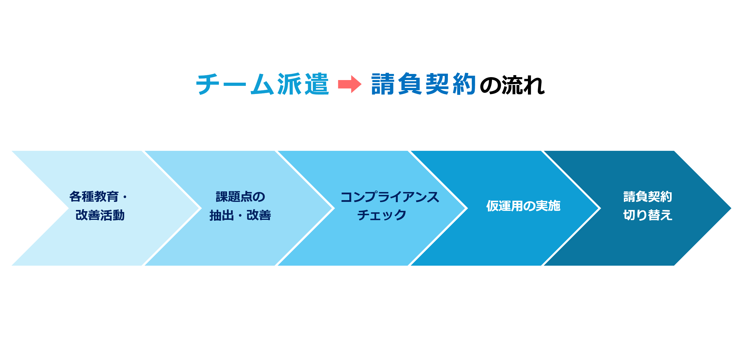 チーム派遣から請負への流れ