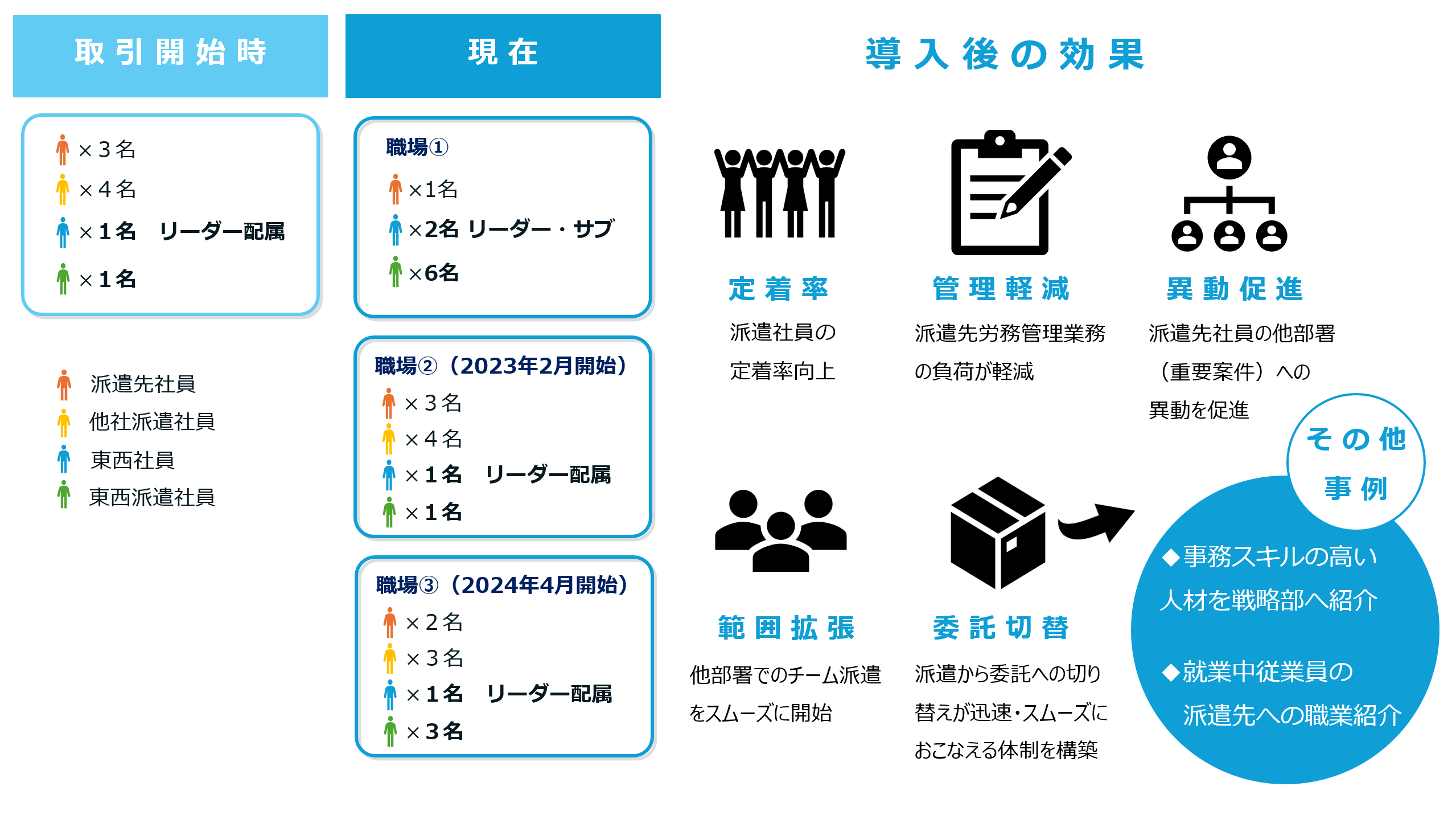 チーム派遣から請負への流れ